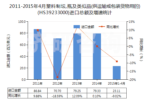 2011-2015年4月塑料制壇,瓶及類似品(供運輸或包裝貨物用的)(HS39233000)進口總額及增速統計